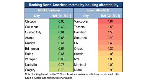 Hamilton is nu de derde minst betaalbare markt voor betaalbare woningen in Noord-Amerika, volgens de studie - foto