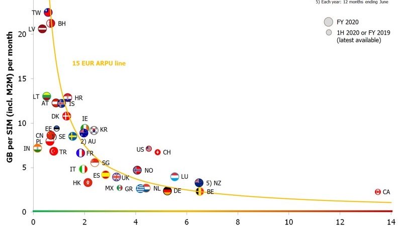 Mobiele datasnelheden in Canada versus de wereld in één grafiek [PIC]