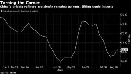 Wanorde tweeling Ontcijferen China slaat weer ruwe olie aan, en dit is geweldig nieuws voor de  olieprijzen