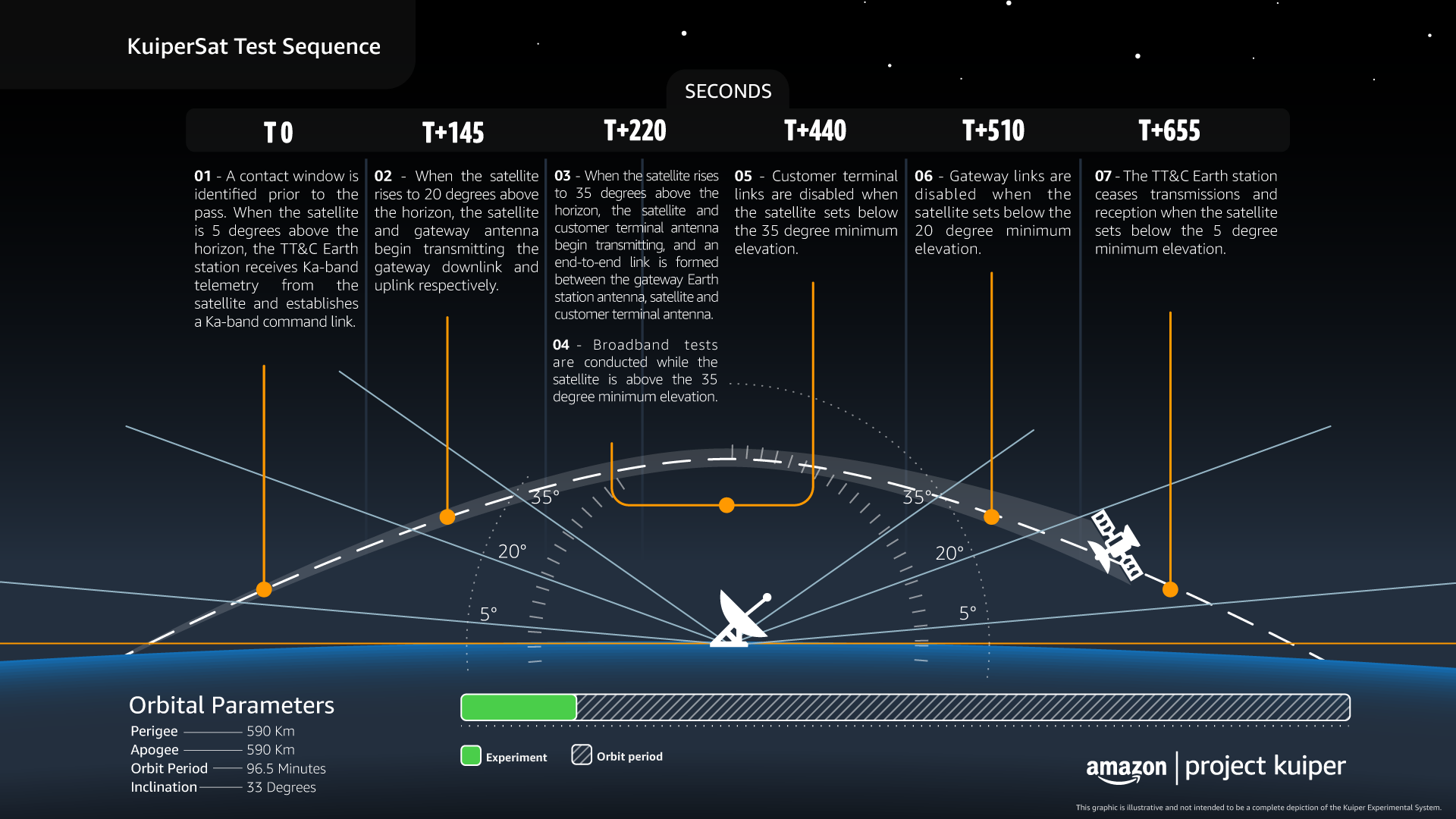 Amazon legt de testreeks voor zijn satellietmodel uit.