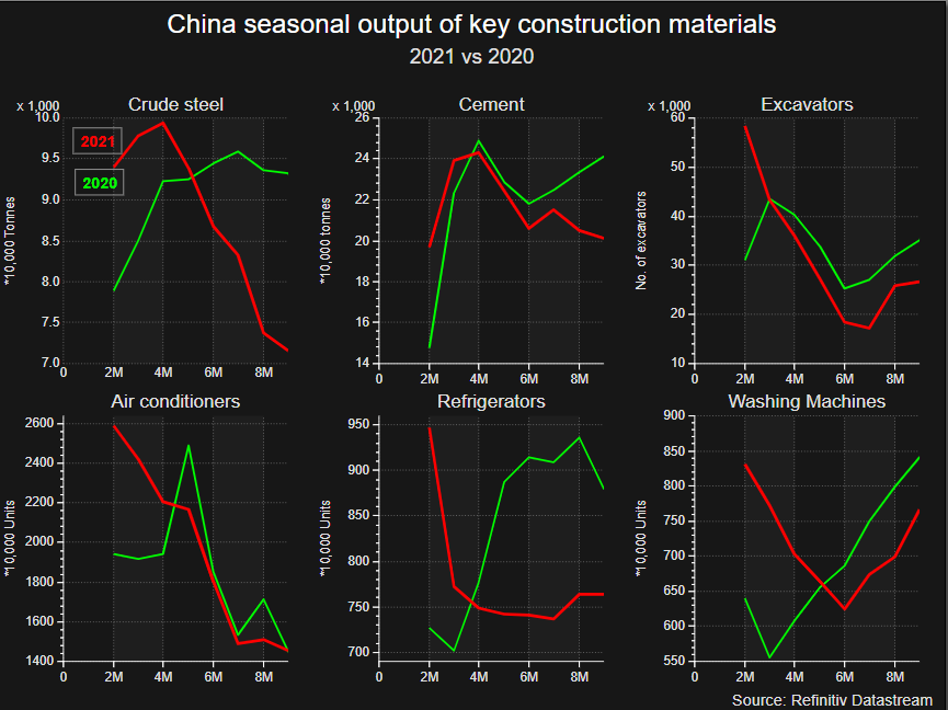 China's seizoensgebonden productie van staal, cement en belangrijke hardware