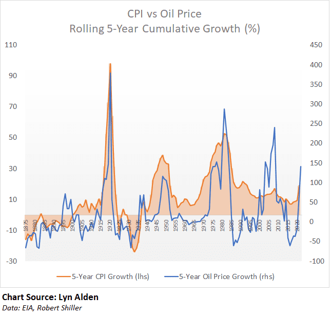Rollende groei van de olieprijs