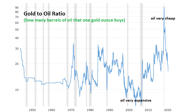 Verhouding olie tot goud