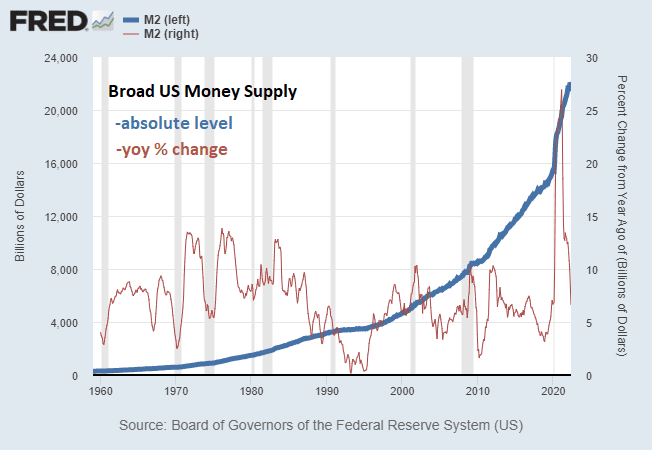 Amerikaanse brede geldhoeveelheid M2